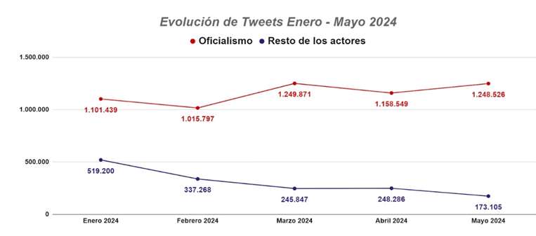 Evolución de tuits